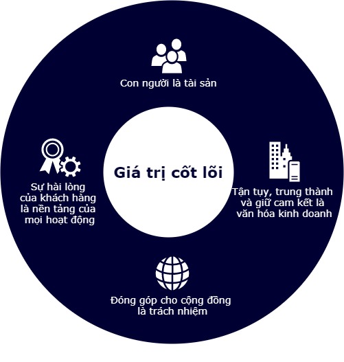 Giới Thiệu về công ty 3 Core Value 1 1175